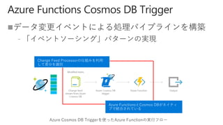Azure Cosmos DB Triggerを使ったAzure Functionの実行フロー

﹣
 