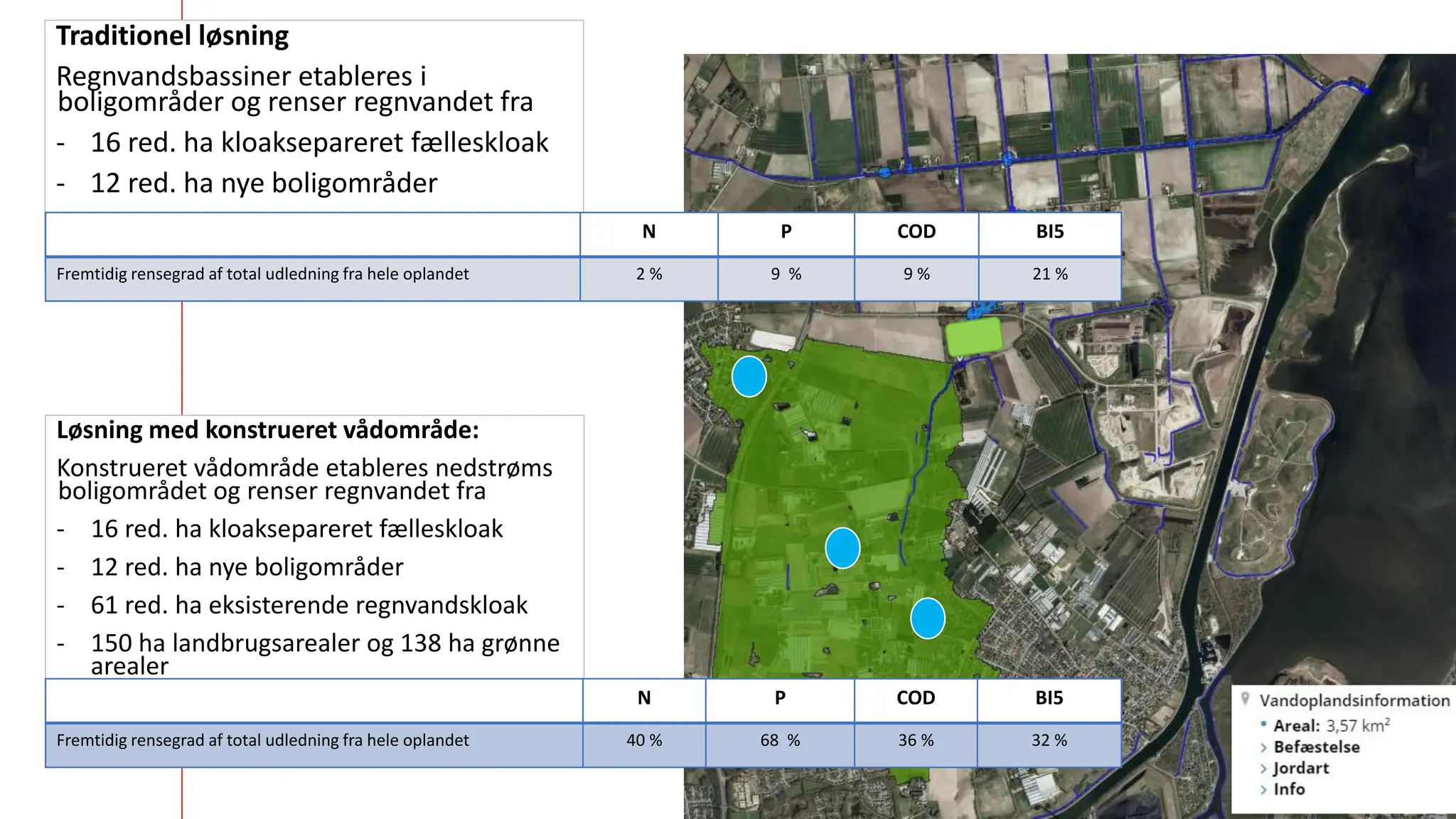 Traditionel løsning
Regnvandsbassiner etableres i
boligområder og renser regnvandet fra
- 16 red. ha kloaksepareret fælleskloak
- 12 red. ha nye boligområder
Løsning med konstrueret vådområde:
Konstrueret vådområde etableres nedstrøms
boligområdet og renser regnvandet fra
- 16 red. ha kloaksepareret fælleskloak
- 12 red. ha nye boligområder
- 61 red. ha eksisterende regnvandskloak
- 150 ha landbrugsarealer og 138 ha grønne
arealer
N P COD BI5
Fremtidig rensegrad af total udledning fra hele oplandet 40 % 68 % 36 % 32 %
N P COD BI5
Fremtidig rensegrad af total udledning fra hele oplandet 2 % 9 % 9 % 21 %
 
