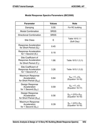ETABS Tutorial Example ACECOMS, AIT
Seismic Analysis & Design of 10 Story RC Building (Modal Response Spectra) 9/52
Modal Response Spectra Parameters (IBC2000)
Parameter Values Note
Damping 0.05 For RC building
Modal Combination SRSS
Directional Combination SRSS
Site Class E
Table 1615.1.1
(Soft Clay)
Response Acceleration
for Short Period (Ss)
0.45
Response Acceleration
for 1 Second (S1)
0.18
Site Coefficient of
Response Acceleration
for Short Period (Fa)
1.86 Table 1615.1.2 (1)
Site Coefficient of
Response Acceleration
for 1 Second (Fv)
3.26 Table 1615.1.2 (2)
Maximum Response
Acceleration
for Short Period (SMS)
0.84
SMS = Fa x SS
(Equation 16-16)
Design Response
Acceleration
for 1 Second (SM1)
0.59
SM1 = Fv x S1
(Equation 16-17)
Design Response
Acceleration
for Short Period (SDS)
0.56
SDS = (2/3) x SMS
(Equation 16-18)
Maximum Response
Acceleration
for 1 Second (SD1)
0.39
SD1 = (2/3) x SM1
(Equation 16-18)
 