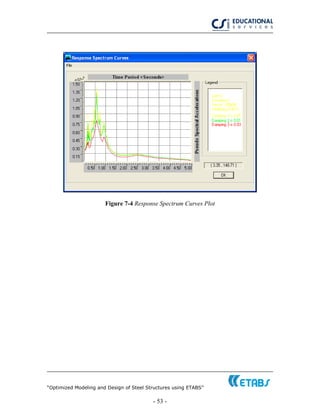 “Optimized Modeling and Design of Steel Structures using ETABS”
- 53 -
Figure 7-4 Response Spectrum Curves Plot
 