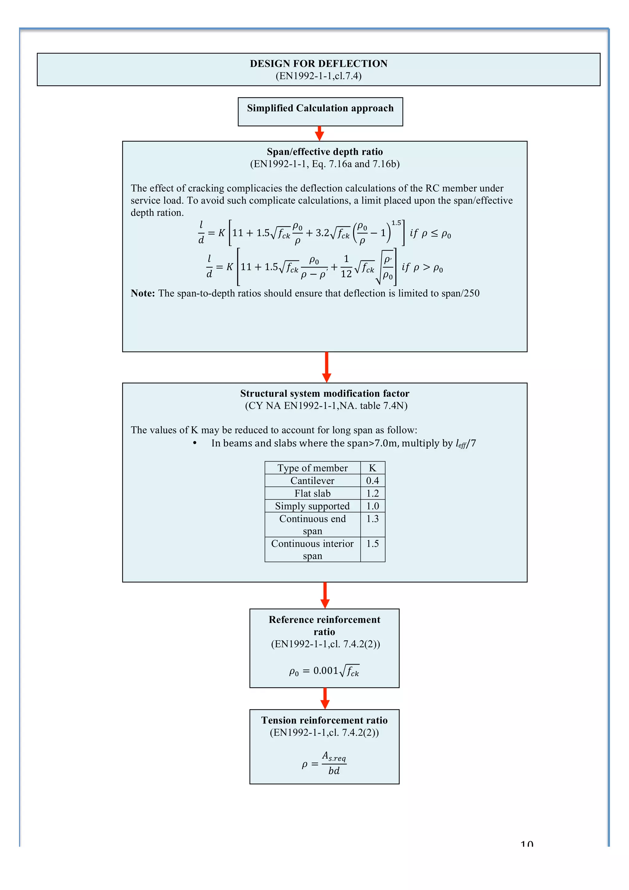  
                                           DESIGN FOR DEFLECTION
                                               (EN1992-1-1,cl.7.4)


                                          Simplified Calculation approach



                                              Span/effective depth ratio
                                           (EN1992-1-1, Eq. 7.16a and 7.16b)

       The effect of cracking complicacies the deflection calculations of the RC member under
       service load. To avoid such complicate calculations, a limit placed upon the span/effective
       depth ration.
                        𝑙                     𝜌!              𝜌!      !.!
                          = 𝐾 !11 + 1.5!𝑓!" + 3.2!𝑓!" ! − 1! !   𝑖𝑓  𝜌 ≤ 𝜌!
                        𝑑                      𝜌               𝜌
                               𝑙                     𝜌!     1       𝜌,
                                 = 𝐾 !11 + 1.5!𝑓!"        +   !𝑓!" ! !   𝑖𝑓  𝜌 > 𝜌!
                               𝑑                   𝜌 − 𝜌 12
                                                        ′           𝜌!
       Note: The span-to-depth ratios should ensure that deflection is limited to span/250
       	
  
                                                    	
  
                                                    	
  
                                                    	
  



                                        Structural system modification factor
                                         (CY NA EN1992-1-1,NA. table 7.4N)

       The values of K may be reduced to account for long span as follow:
                     • In	
  beams	
  and	
  slabs	
  w here	
  the	
  span>7.0m,	
  multiply	
  by	
   leff/7	
  

                                                        Type of member          K
                                                           Cantilever          0.4
                                                            Flat slab          1.2
                                                        Simply supported       1.0
                                                         Continuous end        1.3
                                                              span
                                                       Continuous interior     1.5
                                                              span
                                                                      
       	
  

                                                      Reference reinforcement
                                                               ratio
                                                      (EN1992-1-1,cl. 7.4.2(2))

                                                           𝜌! = 0.001!𝑓!"
                                              	
  

                                                     Tension reinforcement ratio
                                                      (EN1992-1-1,cl. 7.4.2(2))

                                                                   𝐴!.!"#
                                                              𝜌=
                                                                     𝑏𝑑
                                              	
  



	
                                                                                                                   10	
  
 