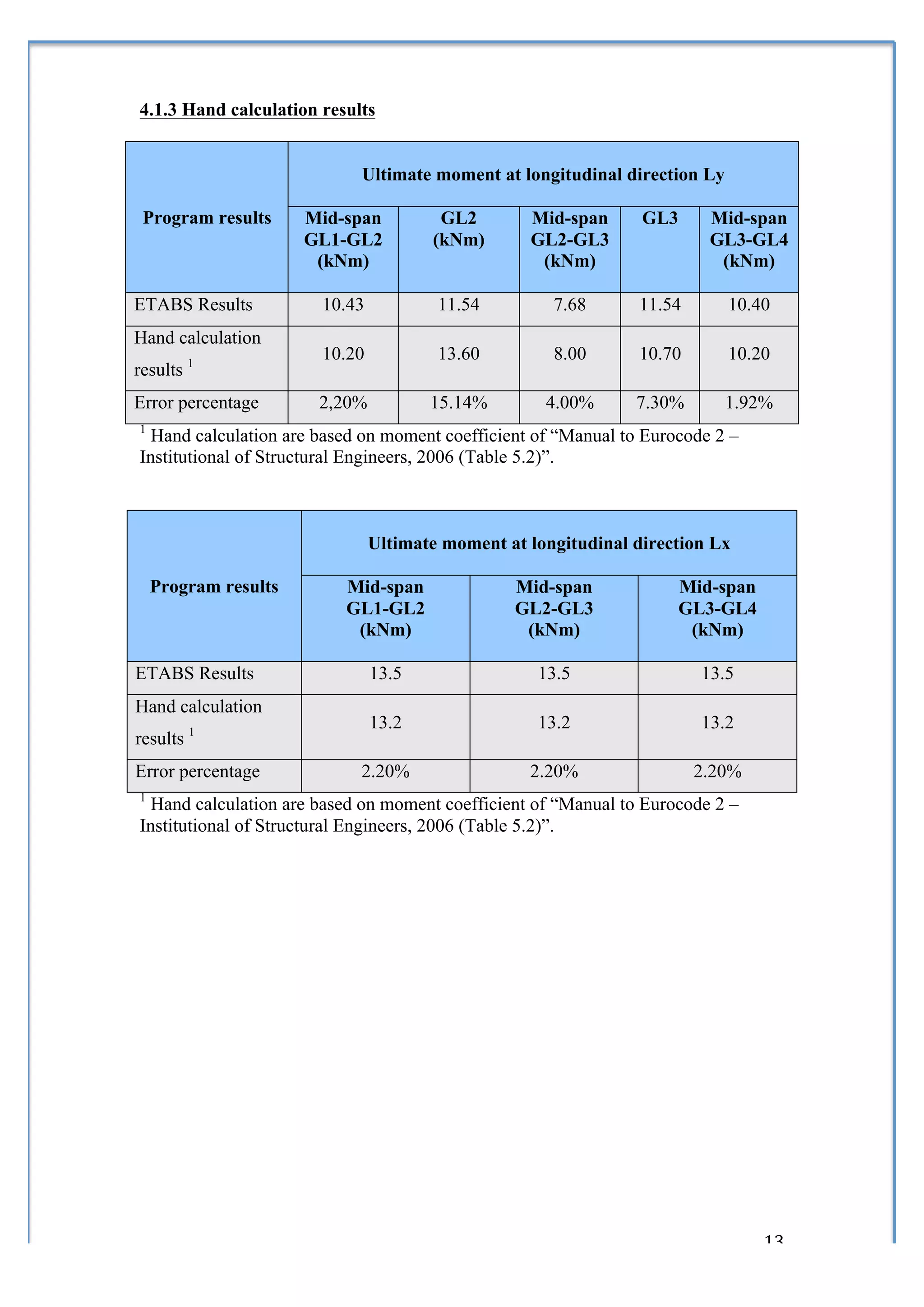  

4.1.3 Hand calculation results


                              Ultimate moment at longitudinal direction Ly

  Program results        Mid-span         GL2        Mid-span      GL3      Mid-span
                         GL1-GL2         (kNm)       GL2-GL3                GL3-GL4
                          (kNm)                       (kNm)                  (kNm)

ETABS Results             10.43           11.54         7.68      11.54       10.40
Hand calculation
                          10.20           13.60         8.00      10.70       10.20
results 1
Error percentage          2,20%          15.14%        4.00%      7.30%      1.92%
1
  Hand calculation are based on moment coefficient of “Manual to Eurocode 2 –
Institutional of Structural Engineers, 2006 (Table 5.2)”.



                                  Ultimate moment at longitudinal direction Lx

       Program results       Mid-span              Mid-span              Mid-span
                             GL1-GL2               GL2-GL3               GL3-GL4
                              (kNm)                 (kNm)                 (kNm)

ETABS Results                     13.5                13.5                 13.5
Hand calculation
                                  13.2                13.2                 13.2
results 1
Error percentage              2.20%                  2.20%                2.20%
1
  Hand calculation are based on moment coefficient of “Manual to Eurocode 2 –
Institutional of Structural Engineers, 2006 (Table 5.2)”.




	
                                                                                  13	
  
 