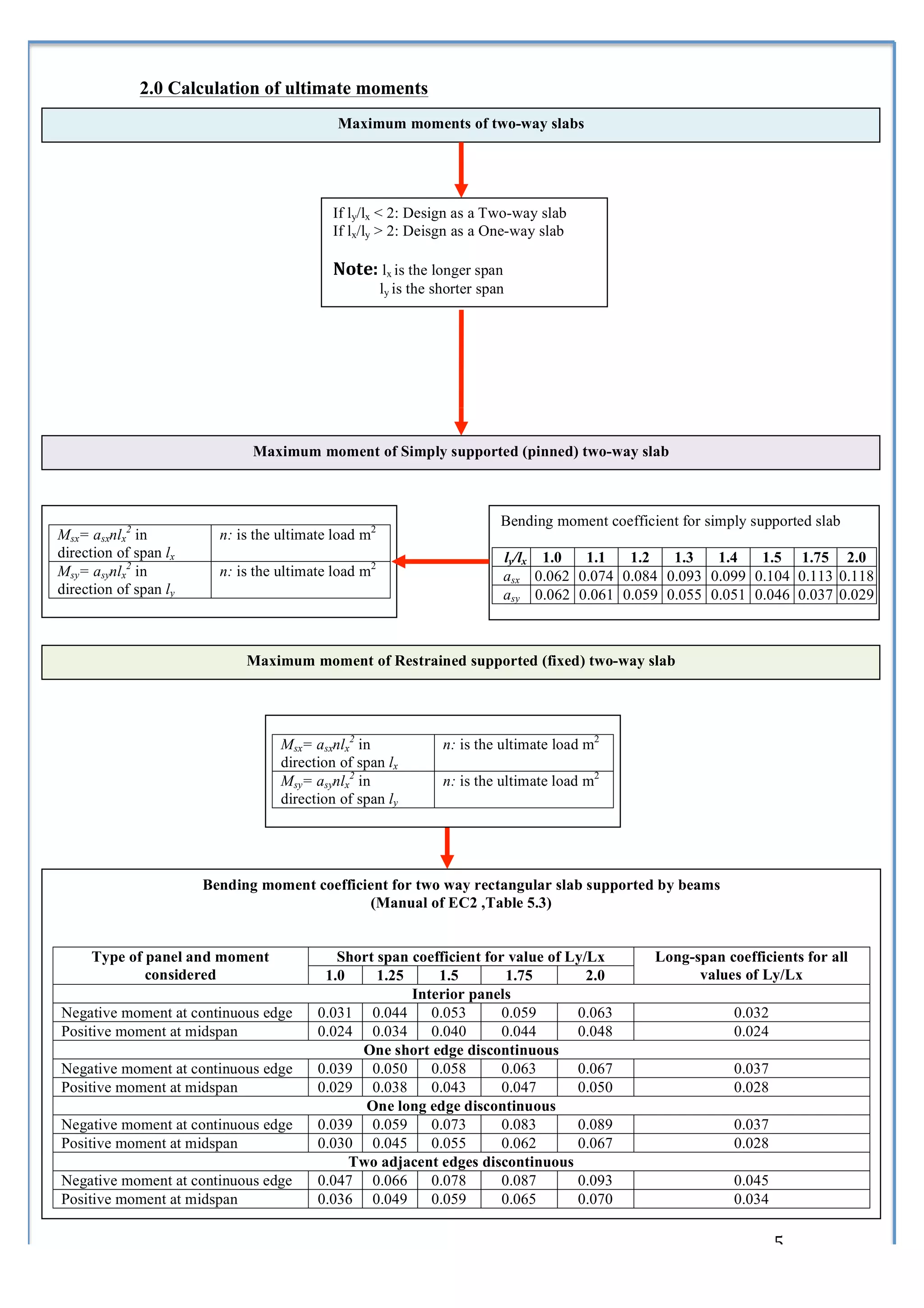  
               2.0 Calculation of ultimate moments
                                                   Maximum moments of two-way slabs



                  	
  
                  	
                                      If ly/lx < 2: Design as a Two-way slab
                                                          If lx/ly > 2: Deisgn as a One-way slab
                  	
  
                  	
                                      Note:	
  lx is the longer span
                  	
                                                ly is the shorter span	
  
                  	
                                      	
  
                  	
  
                  	
  
                  	
  
                  	
  
                  	
  
                  	
  
                  	
                      Maximum moment of Simply supported (pinned) two-way slab
                  	
  
                  	
  
                  	
              	
                                                        Bending moment coefficient for simply supported slab
    Msx= asxnlx2 in                n: is the ultimate load m2
                  	
  
    direction of span lx
               2 	
  
                                                                                            ly/lx 1.0    1.1  1.2    1.3         1.4    1.5 1.75 2.0
    Msy= asynlx in                 n: is the ultimate load m2                               asx 0.062 0.074 0.084 0.093 0.099 0.104 0.113 0.118
                  	
  
    direction of span ly                                                                    asy 0.062 0.061 0.059 0.055 0.051 0.046 0.037 0.029
	
                	
  
                  	
  
                  	
                    Maximum moment of Restrained supported (fixed) two-way slab                         	
  
                  	
  
                  	
  
                  	
                                                            	
  
                  	
                             Msx= asxnlx2 in                 n: is the ultimate load m2
                  	
                             direction of span lx
                  	
                             Msy= asynlx2 in                 n: is the ultimate load m2
                                                 direction of span ly
                  	
  
                                             	
  
                  	
  
                  	
  
                  	
  
                               Bending moment coefficient for two way rectangular slab supported by beams
                  	
                                              (Manual of EC2 ,Table 5.3)
                  	
  
                  	
  
          Type of	
   panel and moment                        Short span coefficient for value of Ly/Lx           Long-span coefficients for all
                       considered                        1.0        1.25        1.5          1.75        2.0              values of Ly/Lx
                  	
  
                                                                           Interior panels
                  	
  
     Negative moment at continuous edge                0.031 0.044            0.053         0.059       0.063                       0.032
                  	
  
     Positive moment at midspan                        0.024 0.034            0.040         0.044       0.048                       0.024
                  	
                                             One short edge discontinuous
                  	
  
     Negative moment at continuous edge                0.039 0.050            0.058         0.063       0.067                       0.037
     Positive moment at midspan
                  	
                                   0.029 0.038            0.043         0.047       0.050                       0.028
                                                                  One long edge discontinuous
                  	
  
     Negative moment at continuous edge                0.039 0.059            0.073         0.083       0.089                       0.037
                  	
  
     Positive moment at midspan                        0.030 0.045            0.055         0.062       0.067                       0.028
                  	
                                           Two adjacent edges discontinuous
 Negative moment at continuous edge            0.047     0.066      0.078       0.087         0.093                       0.045
 Positive moment at midspan                    0.036     0.049      0.059       0.065         0.070                       0.034

               	
                                                                                                                 5	
  
 