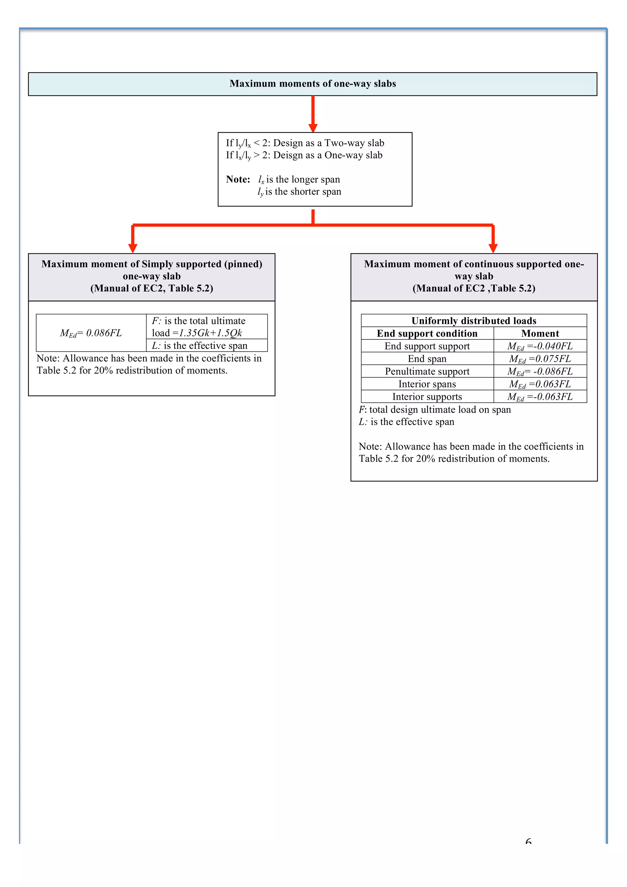  
                 	
  
                 	
  
                                                   Maximum moments of one-way slabs
                 	
  
                 	
  
                 	
  
                 	
  
                                            If ly/lx < 2: Design as a Two-way slab
                 	
                         If lx/ly > 2: Deisgn as a One-way slab
                 	
  
                 	
                         Note: lx is the longer span
                 	
                               ly is the shorter span
                 	
                         	
  



       Maximum moment of Simply supported (pinned)                           Maximum moment of continuous supported one-
                    one-way slab                                                             way slab
               (Manual of EC2, Table 5.2)                                            (Manual of EC2 ,Table 5.2)
              L: is the effective span
                             	
                                                                        	
  
                             F: is the total ultimate                                       Uniformly distributed loads
     MEd= 0.086FL            load =1.35Gk+1.5Qk                                    End support condition             Moment
                             L: is the effective span                                End support support          MEd =-0.040FL
Note: Allowance has been made in the coefficients in                                       End span                MEd =0.075FL
Table 5.2 for 20% redistribution of moments.                                         Penultimate support          MEd= -0.086FL
                                                                                         Interior spans            MEd =0.063FL
	
                                                                                     Interior supports          MEd =-0.063FL
                                                                           F:	
  total design ultimate load on span
                                                                           L: is the effective span

                                                                           Note: Allowance has been made in the coefficients in
                                                                           Table 5.2 for 20% redistribution of moments.




                 	
                                                                                                6	
  
 