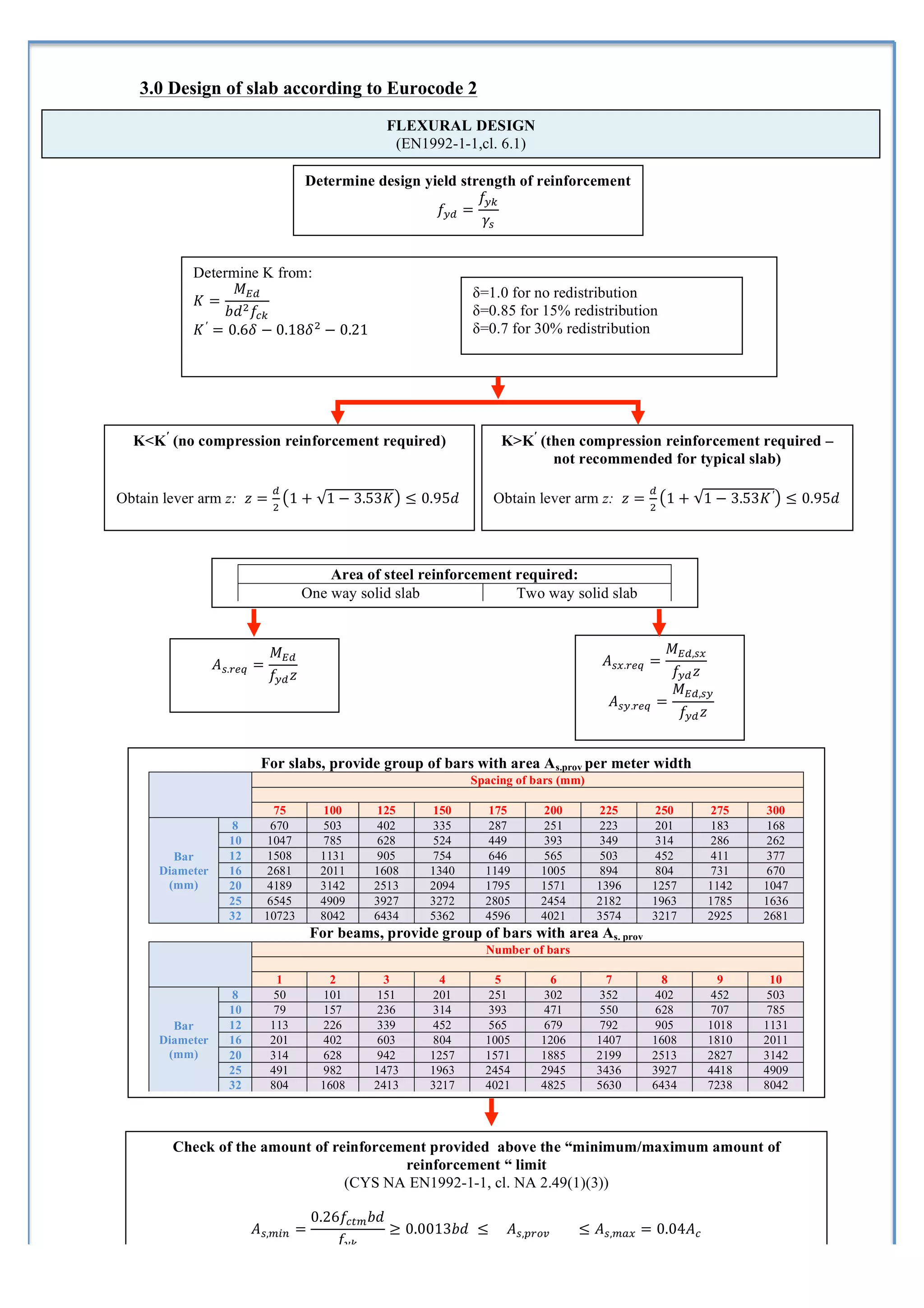  
       3.0 Design of slab according to Eurocode 2
                                                                                 FLEXURAL DESIGN
                                                                                  (EN1992-1-1,cl. 6.1)

                                                           Determine design yield strength of reinforcement
                                                                                      𝑓!"
                                                                               𝑓!" =
                                                                                       𝛾!
                                                           	
  
                        Determine K from:
                                𝑀!"                                                                δ=1.0 for no redistribution
                        𝐾= !
                              𝑏𝑑 𝑓!"                                                               δ=0.85 for 15% redistribution
                        𝐾 ′ = 0.6𝛿 − 0.18𝛿 ! − 0.21                                                δ=0.7 for 30% redistribution
                        	
                                                                         	
  



       K<K′ (no compression reinforcement required)                                                               K>K′ (then compression reinforcement required –
                                                                                                                         not recommended for typical slab)

                                              !                                                                                               !
Obtain lever arm z: 𝑧 = !1 + √1 − 3.53𝐾! ≤ 0.95𝑑                                                           Obtain lever arm z: 𝑧 = !1 + √1 − 3.53𝐾 ′ ! ≤ 0.95𝑑
                                              !                                                                                               !
                                                                                                           	
  
	
  
                                                               Area of steel reinforcement required:
                                                           One way solid slab              Two way solid slab
                                	
  

                                               𝑀!"                                                                                                  𝑀!",!"
                               𝐴!.!"# =             	
                                                                                𝐴!".!"# =                   	
  
                                              𝑓!" 𝑧                                                                                                  𝑓!" 𝑧
                                                                                                                                                      𝑀!",!"
                 	
                                                                                                                     𝐴!".!"#   =             	
  
                                                                                                                                                       𝑓!" 𝑧
                                                                                                                              	
  
                                            For slabs, provide group of bars with area A s.prov per meter width
                                                                                                  Spacing of bars (mm)

                                               75                   100        125        150             175          200           225          250             275    300
                                       8      670                   503        402        335             287          251           223          201             183    168
                                       10    1047                   785        628        524             449          393           349          314             286    262
                Bar                    12    1508                   1131       905        754             646          565           503          452             411    377
              Diameter                 16    2681                   2011       1608       1340            1149         1005          894          804             731    670
               (mm)                    20    4189                   3142       2513       2094            1795         1571          1396         1257            1142   1047
                                       25    6545                   4909       3927       3272            2805         2454          2182         1963            1785   1636
                                       32    10723                  8042       6434       5362            4596         4021          3574         3217            2925   2681
                                                                  For beams, provide group of bars with area As. prov
                                                                                                          Number of bars

                                               1                     2          3          4               5            6             7            8               9      10
                                       8       50                   101        151        201             251          302           352          402             452    503
                                       10      79                   157        236        314             393          471           550          628             707    785
                Bar                    12     113                   226        339        452             565          679           792          905             1018   1131
              Diameter                 16     201                   402        603        804             1005         1206          1407         1608            1810   2011
               (mm)                    20     314                   628        942        1257            1571         1885          2199         2513            2827   3142
                                       25     491                   982        1473       1963            2454         2945          3436         3927            4418   4909
                                       32     804                   1608       2413       3217            4021         4825          5630         6434            7238   8042
       	
  

                Check of the amount of reinforcement provided above the “minimum/maximum amount of
                                                 reinforcement “ limit
                                         (CYS NA EN1992-1-1, cl. NA 2.49(1)(3))

                                                                  0.26𝑓!"# 𝑏𝑑
                                            𝐴!,!"# =                          ≥ 0.0013𝑏𝑑   ≤          𝐴!,!"#$                ≤ 𝐴!,!"# = 0.04𝐴! 	
  
       	
                                                             𝑓!"                                                                                                 7	
  
 