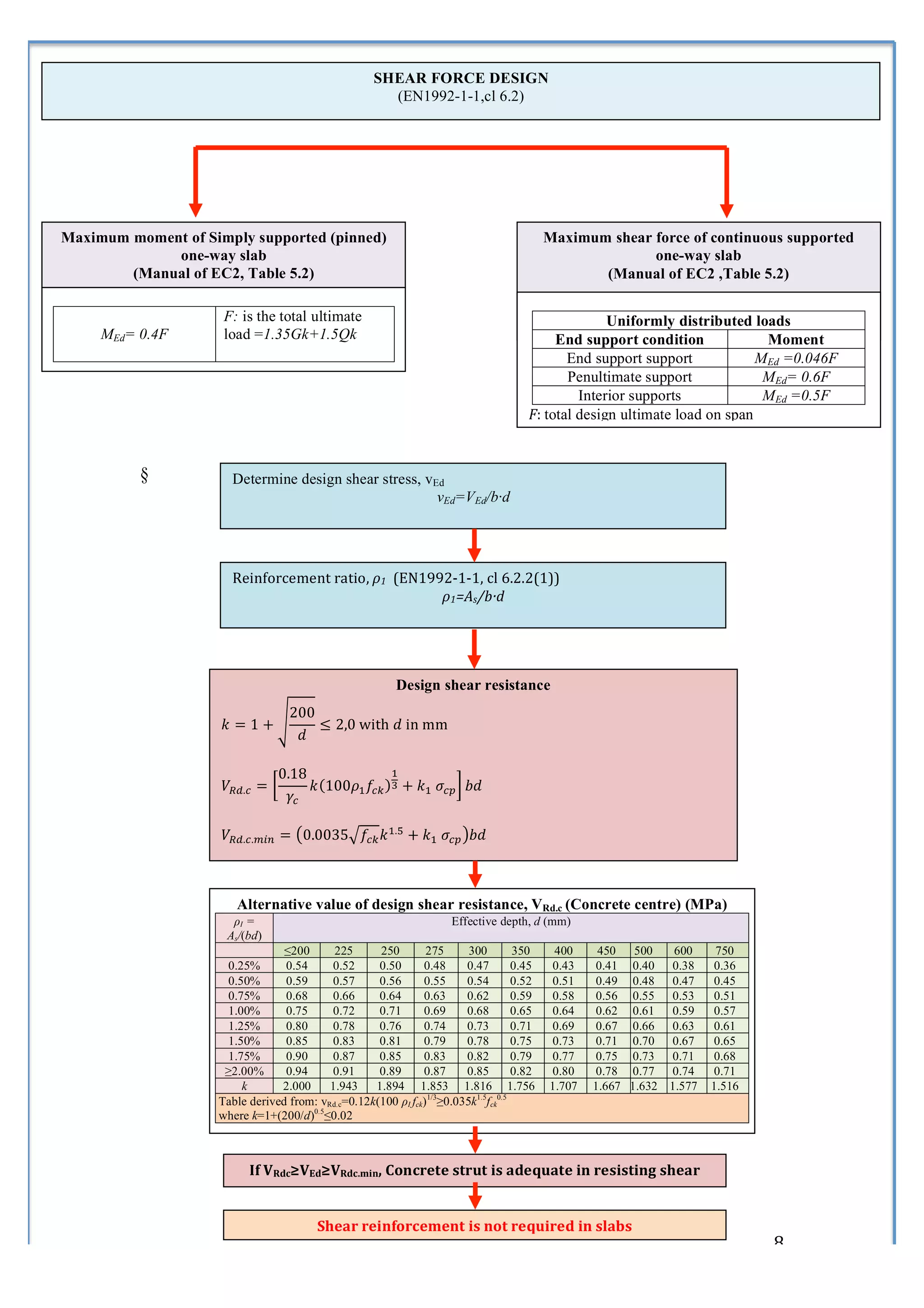  
                                                                    SHEAR FORCE DESIGN
                                                                      (EN1992-1-1,cl 6.2)




       Maximum moment of Simply supported (pinned)                                                         Maximum shear force of continuous supported
                    one-way slab                                                                                         one-way slab
               (Manual of EC2, Table 5.2)                                                                         (Manual of EC2 ,Table 5.2)
                            	
                                                                                                            	
  
                            F: is the total ultimate                                                                     Uniformly distributed loads
            MEd= 0.4F       load =1.35Gk+1.5Qk                                                                  End support condition             Moment
                                                                                                                  End support support            MEd =0.046F
	
                                                                                                                Penultimate support             MEd= 0.6F
                                                                                                                    Interior supports             MEd =0.5F
                                                                                                        F:	
  total design ultimate load on span


                 §                  Determine design shear stress, vEd
                                                                     vEd=VEd/b·d
                                                                          	
  



                                    Reinforcement	
  ratio,	
  ρ1	
  	
  (EN1992-­‐1-­‐1,	
  cl	
  6.2.2(1))	
  
                                                                               ρ1=As/b·d	
  
                                                                                       	
  
                                                                                       	
  


                                                                         Design shear resistance
                                                 200
                              𝑘 =1+!                 ≤ 2,0  with  𝑑  in  mm
                                                  𝑑

                                              0.18              !
                               𝑉!".! = !           𝑘(100𝜌! 𝑓!" )! + 𝑘!   𝜎!" ! 𝑏𝑑
                                                𝛾!

                               𝑉!".!.!"# = !0.0035!𝑓!" 𝑘 !.! + 𝑘!   𝜎!" !𝑏𝑑



                                     Alternative value of design shear resistance, VRd.c (Concrete centre) (ΜΡa)
                                    ρI =                                              Effective depth, d (mm)
                                   As/(bd)
                                        ≤200      225      250        275    300      350                    400     450     500   600            750
                            0.25%       0.54     0.52      0.50      0.48   0.47      0.45                  0.43    0.41    0.40 0.38            0.36
                            0.50%       0.59     0.57      0.56      0.55   0.54      0.52                  0.51    0.49    0.48 0.47            0.45
                            0.75%       0.68     0.66      0.64      0.63   0.62      0.59                  0.58    0.56    0.55 0.53            0.51
                            1.00%       0.75     0.72      0.71      0.69   0.68      0.65                  0.64    0.62    0.61 0.59            0.57
                            1.25%       0.80     0.78      0.76      0.74   0.73      0.71                  0.69    0.67    0.66 0.63            0.61
                            1.50%       0.85     0.83      0.81      0.79   0.78      0.75                  0.73    0.71    0.70 0.67            0.65
                            1.75%       0.90     0.87      0.85      0.83   0.82      0.79                  0.77    0.75    0.73 0.71            0.68
                            ≥2.00%      0.94     0.91      0.89      0.87   0.85      0.82                  0.80    0.78    0.77 0.74            0.71
                               k       2.000     1.943    1.894 1.853 1.816 1.756                           1.707   1.667   1.632 1.577          1.516
                                                                      1/3     1.5 0.5
                           Table derived from: vRd.c=0.12k(100 ρI fck) ≥0.035k fck
                           where k=1+(200/d)0.5≤0.02
                                                                                	
  


                                       If	
  VRdc≥VEd≥VRdc.min,	
  Concrete	
  strut	
  is	
  adequate	
  in	
  resisting	
  shear	
  
                                                                               stress	
  

                                                       Shear	
  reinforcement	
  is	
  not	
  required	
  in	
  slabs	
  	
  
                 	
                                                               	
                                                                     8	
  
 