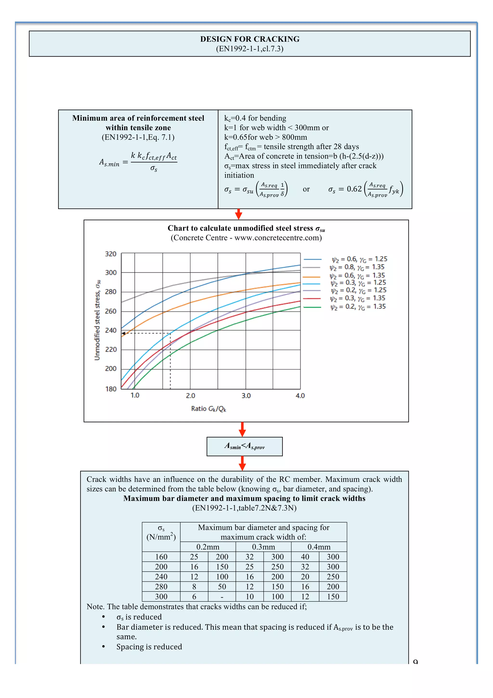                                                        DESIGN FOR CRACKING
                                                                    (EN1992-1-1,cl.7.3)




       Minimum area of reinforcement steel                                    kc=0.4 for bending
              within tensile zone                                             k=1 for web width < 300mm or
             (EN1992-1-1,Eq. 7.1)                                             k=0.65for web > 800mm
                                                                              fct,eff= fctm = tensile strength after 28 days
                                   𝑘  𝑘! 𝑓!",!"" 𝐴!"                          Act=Area of concrete in tension=b (h-(2.5(d-z)))
                    𝐴!.!!" =                                                  σs=max stress in steel immediately after crack
                                           𝜎!
	
                                                                            initiation
                                                                                                  !!.!"# !                                    !!.!"#
                                                                                     𝜎! = 𝜎!" !               !   or         𝜎! = 0.62 !              𝑓 !
                                                                                                  !!.!"#$ !                                   !!.!"#$ !"
                                                                              	
  

                                                  Chart to calculate unmodified steel stress σsu
                                                   (Concrete Centre - www.concretecentre.com)




                                                                                                                                                         	
  


                                                                              Asmin<As.prov
                                                                       	
  


              Crack widths have an influence on the durability of the RC member. Maximum crack width
              sizes can be determined from the table below (knowing σs, bar diameter, and spacing).
                         Maximum bar diameter and maximum spacing to limit crack widths
                                             (EN1992-1-1,table7.2N&7.3N)

                                            σs      Maximum bar diameter and spacing for
                                         (N/mm2)              maximum crack width of:
                                                    0.2mm                   0.3mm                    0.4mm
                                     160         25         200           32        300            40        300
                                     200         16         150           25        250            32        300
                                     240         12         100           16        200            20        250
                                     280          8         50            12        150            16        200
                                     300          6           -           10        100            12        150
              Note. The table demonstrates that cracks widths can be reduced if;
                  • σs	
  is	
  reduced	
  
                  • Bar	
  diameter	
  is	
  reduced.	
  This	
  mean	
  that	
  spacing	
  is	
  reduced	
  if	
  As.prov	
  	
  is	
  to	
  be	
  the	
  
                      same.	
  
                  • Spacing	
  is	
  reduced	
  

       	
   	
                                                                                                                                                  9	
  
 