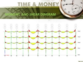 MOMENT AND SHEAR DIAGRAM
 