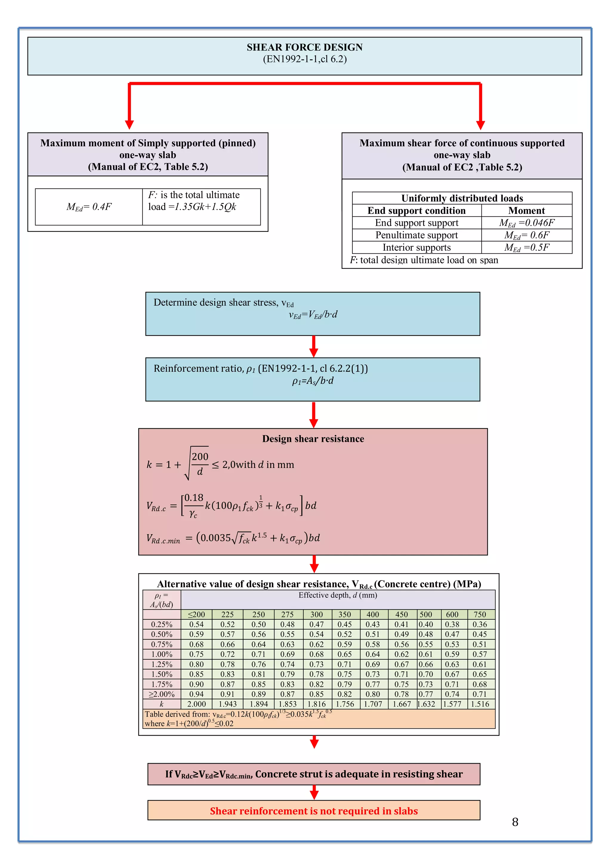 CSI ETABS & SAFE MANUAL: Slab Analysis and Design to EC2 | PDF
