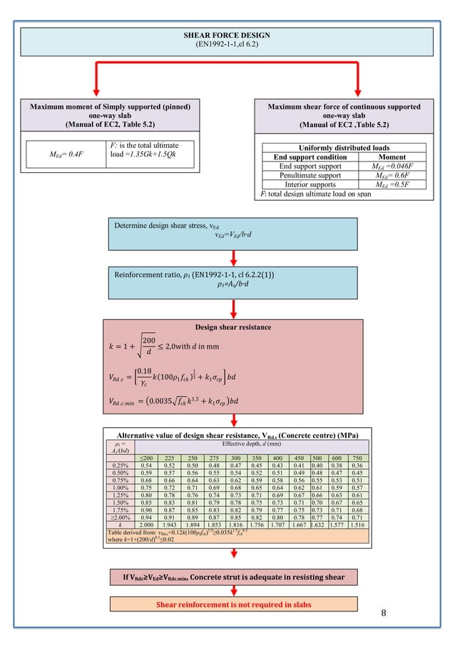 CSI ETABS & SAFE MANUAL: Slab Analysis and Design to EC2 | PDF | Civil ...