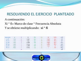 RESOLVIENDO EL EJERCICIO PLANTEADO
A continuación:
Xi * fi= Marco de clase * Frecuencia Absoluta
Y se obtiene multiplicando: xi * fi


Intervalos    xi    fi     fr    fi%    Fi2     fri   Fri%   xi*fi
   5,-16     10,5   12   0,352   35,2   12    0,352   35,2    126
  16,-27     21,5   14   0,411   41,1   26    0,764   76,4    301
  27,-38     32,5    3   0,088   8,8    29    0,852   85,2   97,5
  38,-49     43,5    1   0,029   2,9    30    0,882   88,2    43,5
  49,-60     54,5    3   0,088   8,8    33     0,97     97   163,5
  60,-71     65,5    1   0,029   2,9    34       1     100   66,5
                    34                                        798
 