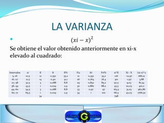 LA VARIANZA





Intervalos    xi    fi     fr    fi%    Fi2     fri   Fri%   xi*fi   Xi - X   (xi-x)^2
   5,-16     10,5   12   0,352   35,2   12    0,352   35,2    126    -12,97    168,22
  16,-27     21,5   14   0,411   41,1   26    0,764   76,4    301     -1,97     3,88
  27,-38     32,5    3   0,088   8,8    29    0,852   85,2   97,5     9,03      81,54
  38,-49     43,5    1   0,029   2,9    30    0,882   88,2    43,5   20,03      401,2
  49,-60     54,5    3   0,088   8,8    33     0,97     97   163,5    31,03    962,86
  60,-71     65,5    1   0,029   2,9    34       1     100   66,5    42,03    1766,52
                    34                                        798
 