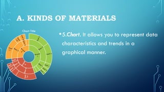 A. KINDS OF MATERIALS
•5.Chart. It allows you to represent data
characteristics and trends in a
graphical manner.
 