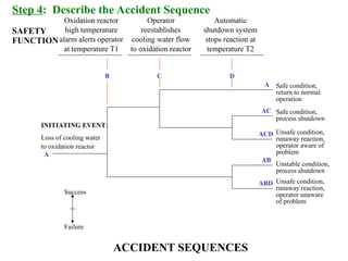 Eta Risk Analysis ETA Event Tree Analysis is a part of maintenance | PPT