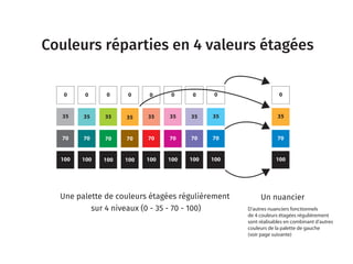 Couleurs réparties en 4 valeurs étagées
3535
70 70
35
70
35
707070
35
70
35
70
100 100100100100100 100100
35 35
00 00 0 00
70
100
35
00
Une palette de couleurs étagées régulièrement
sur 4 niveaux (0 - 35 - 70 - 100)
Un nuancier
D’autres nuanciers fonctionnels
de 4 couleurs étagées régulièrement
sont réalisables en combinant d’autres
couleurs de la palette de gauche
(voir page suivante)
 