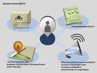 Business Drivers@ETA

                                                               UNT
                                                       DISCO NT
                                                       DI SCO U

                                                          <>%
                                                           50 %
                                                                  ce
                                                           cut pri e
                                                           cut pric
                                                                     I C E!
                                                              ST PRCE!
          1 hour windows                                  BBET PRI
                                                           ES
          and
                                                              Pricing likely higher/lower?
          Timeliness>95%
          ?




   ~15% DoJ Trouble Pre Call                      What % of confirms result in avoidables?
   Recipients Take No Action- Encourage Greater   1% Gain in Cancel Rate Could
   Action Take Rate                               Translate to $300,000 in
                                                  Annual Savings at a single Region
 