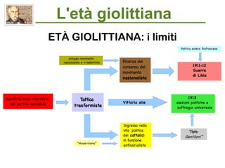 L'età giolittiana
ETÀ GIOLITTIANA: i limiti
Sconfitta linea riformista
nel partito socialista
Ingresso nella
vita politica
dei cattolici
in funzione
antisocialista
1913
elezioni politiche a
suffragio universale
1911-12
Guerra
di Libia
Tattica
trasformista
Ricerca del
consenso del
movimento
nazionalista
“Patto
Gentiloni”
Vittoria alle
Politica estera filofrancese
“Modernismo”
sviluppo movimento
nazionalista e irredentista
 