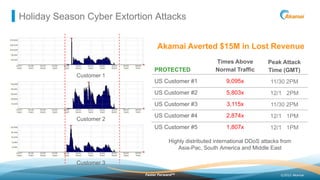 Holiday Season Cyber Extortion Attacks


                                  Akamai Averted $15M in Lost Revenue
           ...