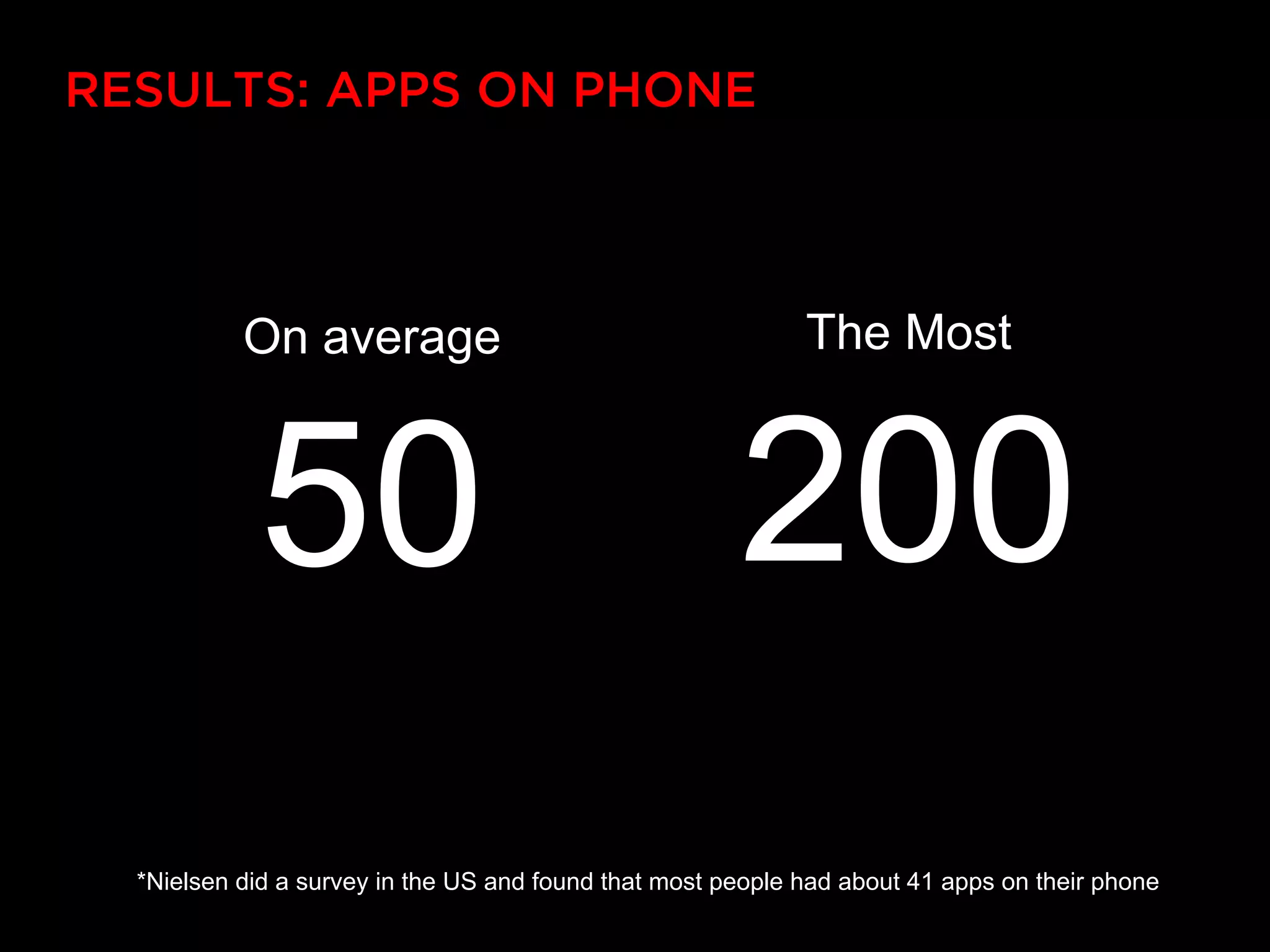 RESULTS: APPS ON PHONE




           On average                                        The Most



            50                                         200
  *Nielsen did a survey in the US and found that most people had about 41 apps on their phone
 