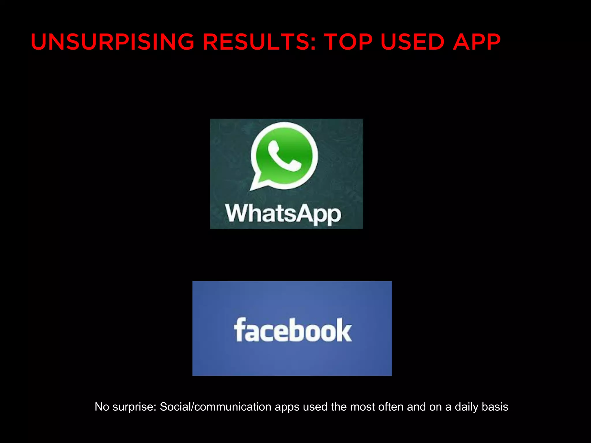 UNSURPISING RESULTS: TOP USED APP




    No surprise: Social/communication apps used the most often and on a daily basis
 