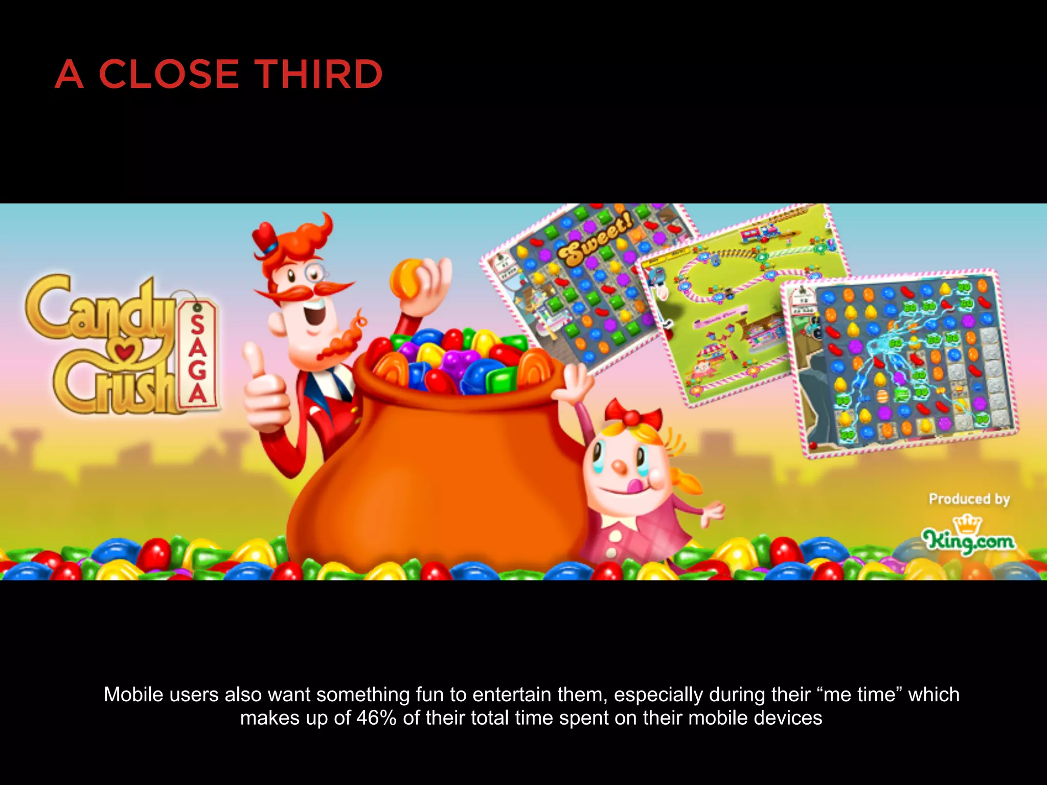 A CLOSE THIRD




 Mobile users also want something fun to entertain them, especially during their “me time” which
                makes up of 46% of their total time spent on their mobile devices
 