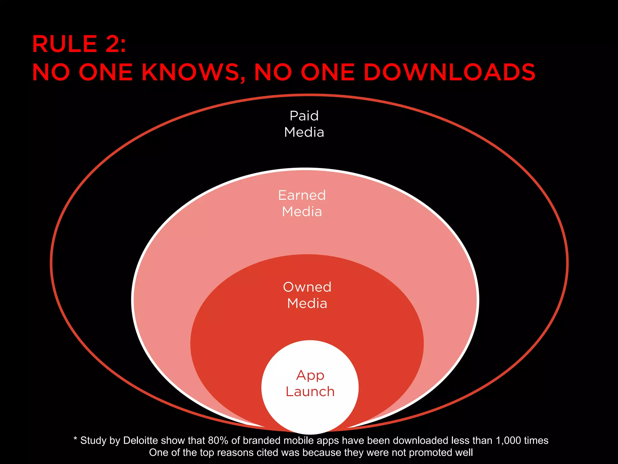 RULE 2:
NO ONE KNOWS, NO ONE DOWNLOADS
                                             Paid
                                             Media



                                            Earned
                                            Media




                                             Owned
                                             Media




                                               App
                                              Launch


  * Study by Deloitte show that 80% of branded mobile apps have been downloaded less than 1,000 times
                   One of the top reasons cited was because they were not promoted well
 