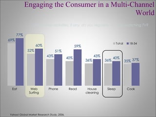 What other activities, if any, do you regularly do while watching TV?  Yahoo! Global Market Research Study, 2006. Engaging the Consumer in a Multi-Channel World Eat Web Surfing Phone Read House cleaning Sleep Cook 
