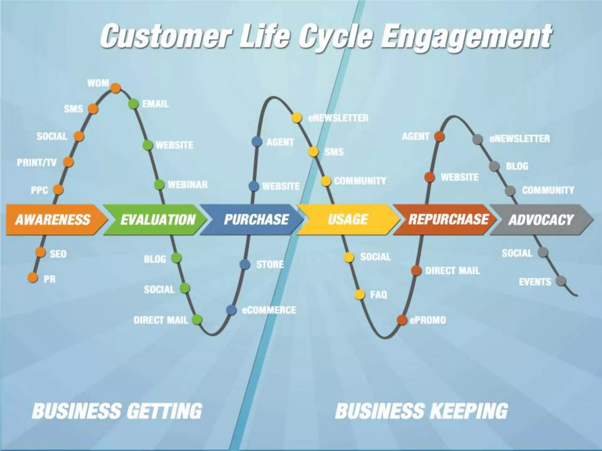 Building Earned Audiences in Retail with Email, Twitter and Facebook