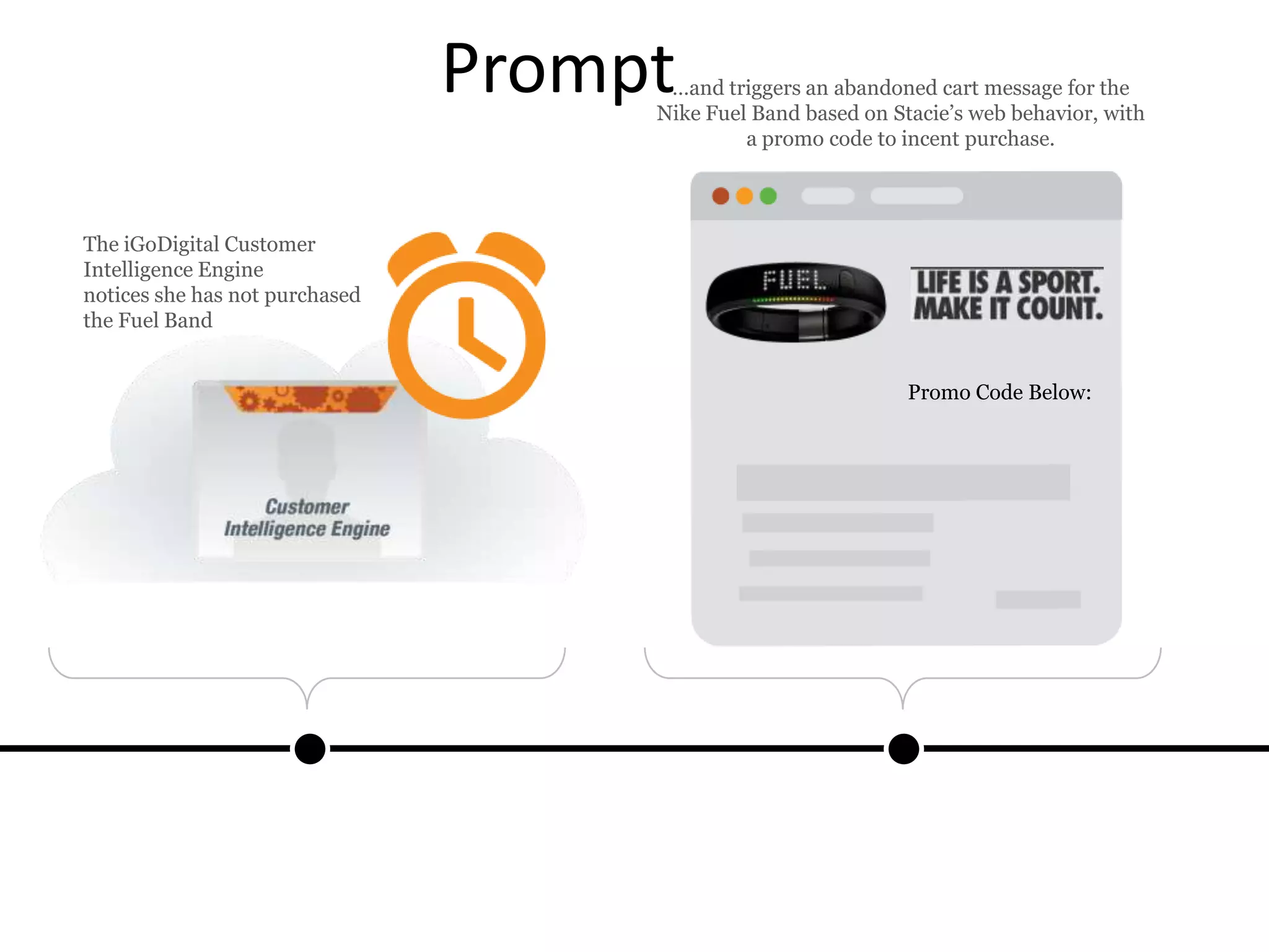 Prompt
The iGoDigital Customer
Intelligence Engine
notices she has not purchased
the Fuel Band
…and triggers an abandoned cart message for the
Nike Fuel Band based on Stacie’s web behavior, with
a promo code to incent purchase.
Promo Code Below:
 