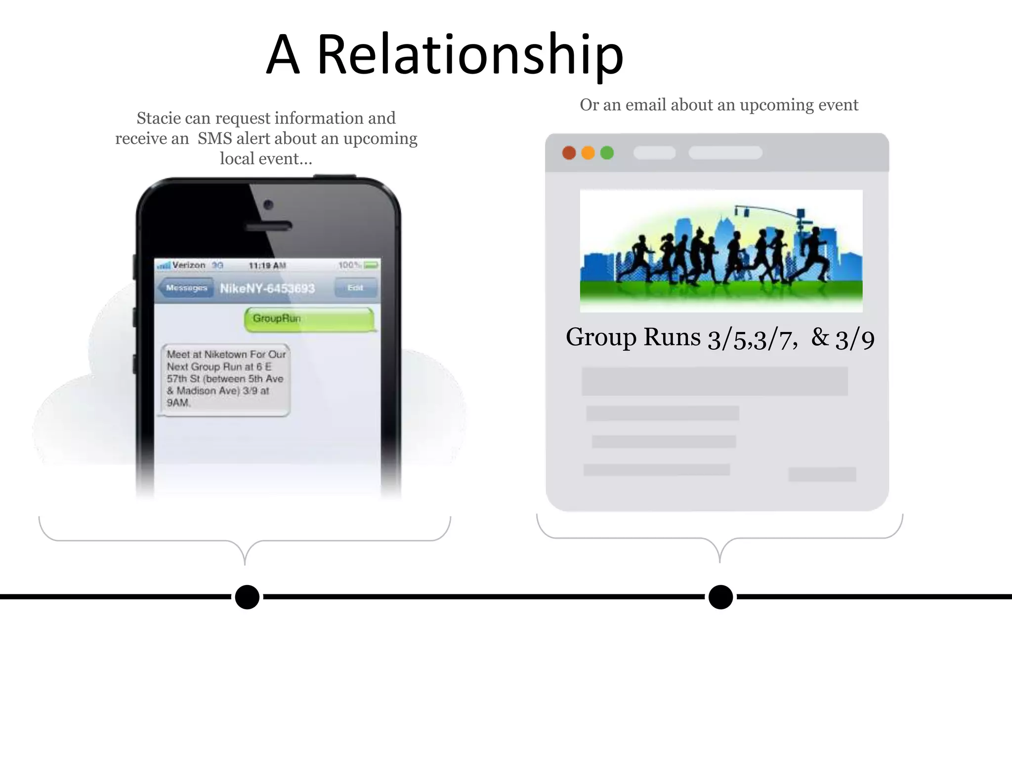 A Relationship
Group Runs 3/5,3/7, & 3/9
Or an email about an upcoming event
Stacie can request information and
receive an SMS alert about an upcoming
local event…
 