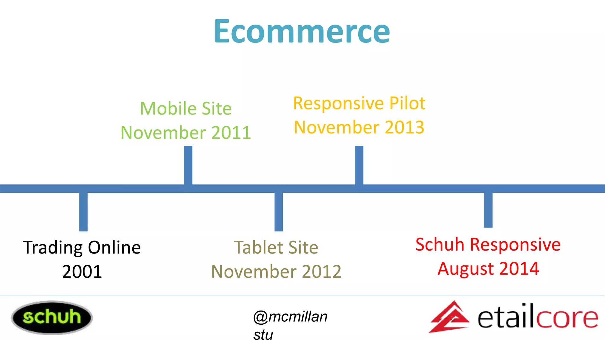 Ecommerce
Mobile Site
November 2011
Tablet Site
November 2012
Responsive Pilot
November 2013
Schuh Responsive
August 2014
Trading Online
2001
@mcmillan
stu
 