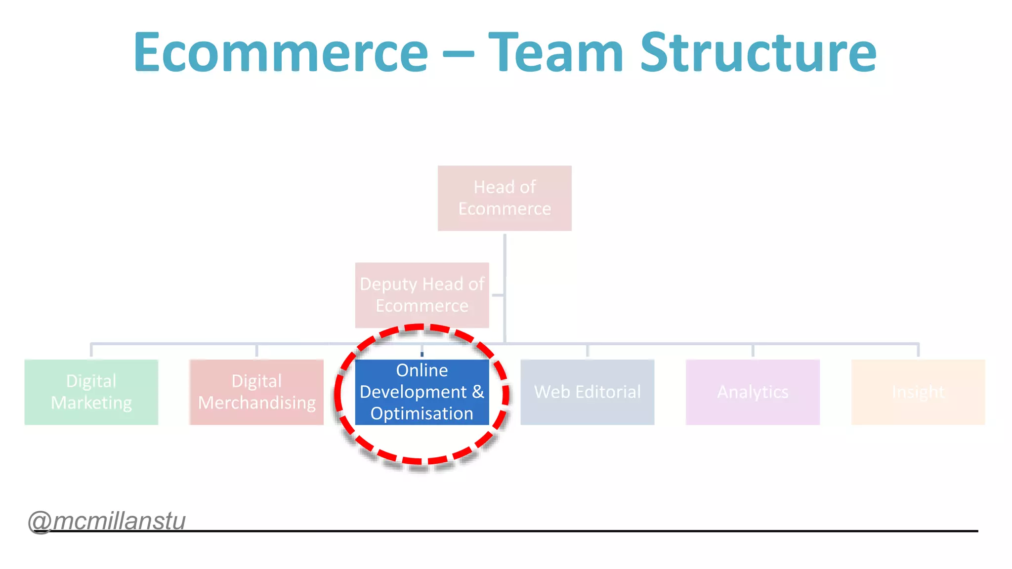 Head of
Ecommerce
Digital
Marketing
Digital
Merchandising
Online
Development &
Optimisation
Web Editorial Analytics Insight
Deputy Head of
Ecommerce
Ecommerce – Team Structure
@mcmillanstu
 