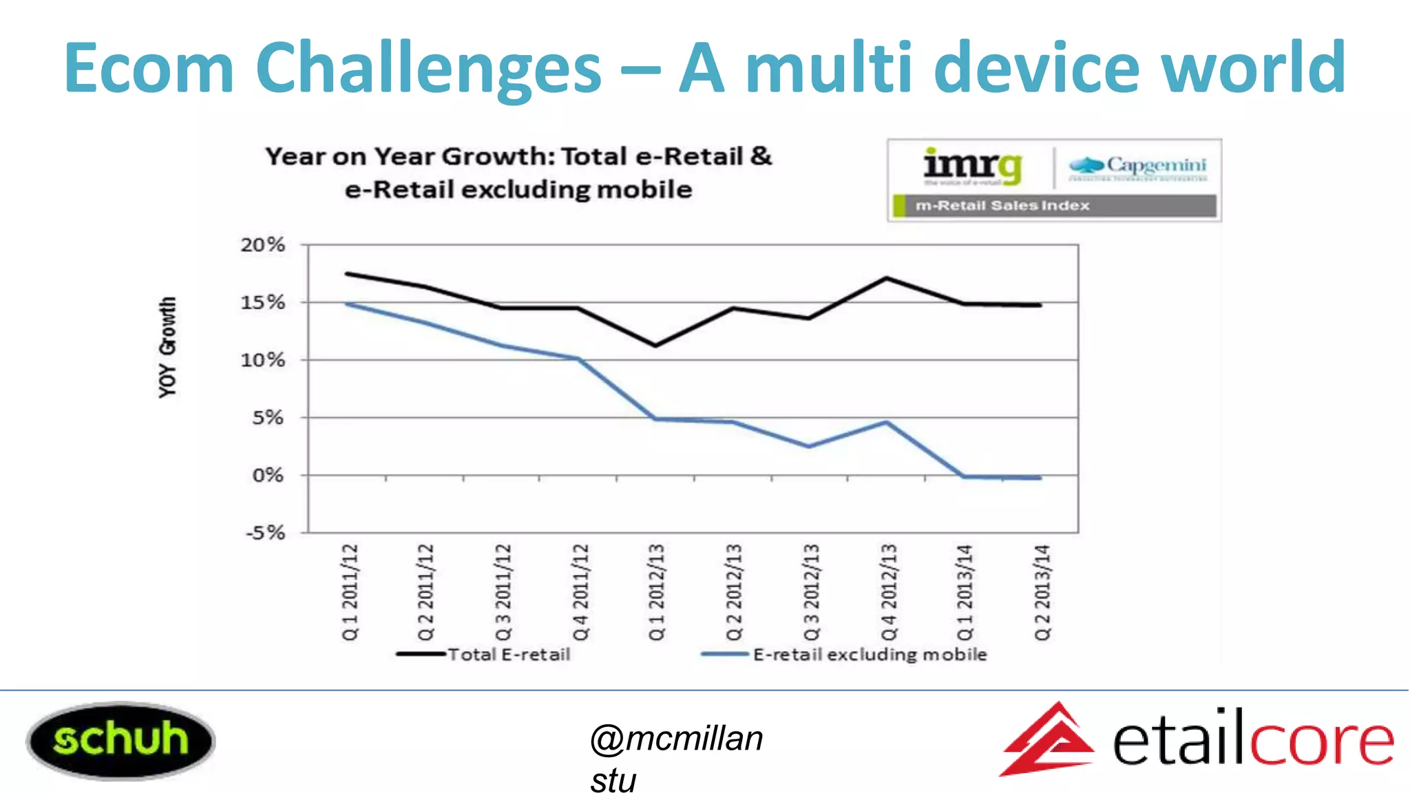Ecom Challenges – A multi device world
@mcmillan
stu
 