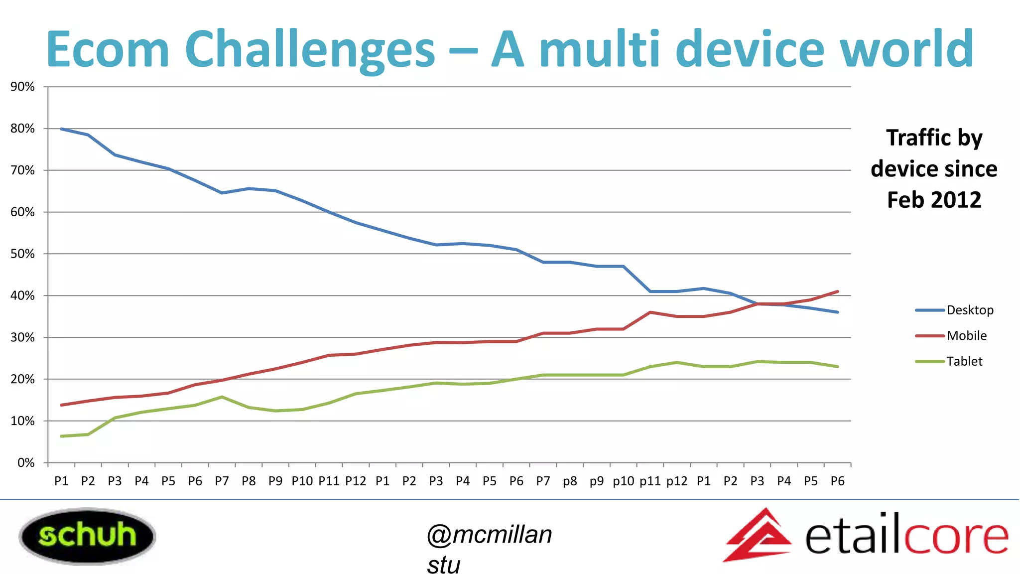 Ecom Challenges – A multi device world
@mcmillan
stu
0%
10%
20%
30%
40%
50%
60%
70%
80%
90%
P1 P2 P3 P4 P5 P6 P7 P8 P9 P10 P11 P12 P1 P2 P3 P4 P5 P6 P7 p8 p9 p10 p11 p12 P1 P2 P3 P4 P5 P6
Traffic by
device since
Feb 2012
Desktop
Mobile
Tablet
 