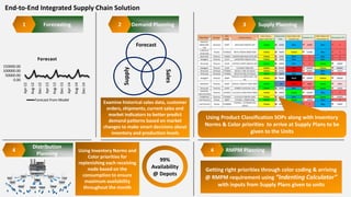 0.00
50000.00
100000.00
150000.00
Apr-12
Aug-12
Dec-12
Apr-13
Aug-13
Dec-13
Apr-14
Aug-14
Dec-14
Forecast
Forecast from Model
Sales
Supply
Forecast
Forecasting1 Demand Planning2 Supply Planning3
Distribution
Planning
4
Examine historical sales data, customer
orders, shipments, current sales and
market indicators to better predict
demand patterns based on market
changes to make smart decisions about
inventory and production levels
Using Inventory Norms and
Color priorities for
replenishing each receiving
node based on the
consumption to ensure
maximum availability
throughout the month
99%
Availability
@ Depots
End-to-End Integrated Supply Chain Solution
RMPM Planning4
Getting right priorities through color coding & arriving
@ RMPM requirement using “Indenting Calculator”
with inputs from Supply Plans given to units
Using Product Classification SOPs along with Inventory
Norms & Color priorities to arrive at Supply Plans to be
given to the Units
 