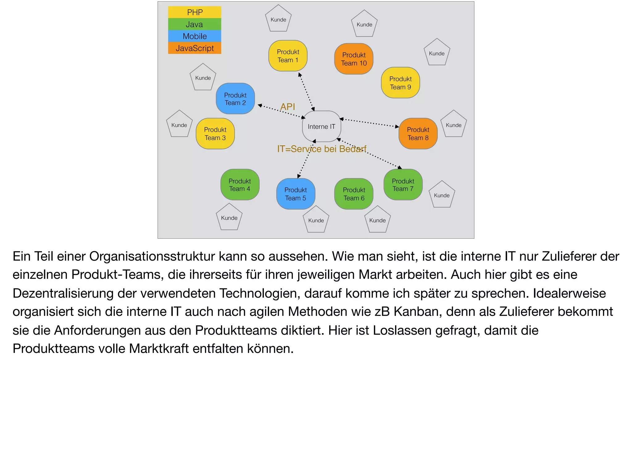 Produkt
Team 4
Produkt
Team 1
Produkt
Team 5
Produkt
Team 6
Produkt
Team 7
Produkt
Team 2
Produkt
Team 3
Interne IT
Produkt
Team 10
Produkt
Team 9
Produkt
Team 8
IT=Service bei Bedarf
Kunde
Kunde
Kunde
Kunde
Kunde
Kunde
Kunde
Kunde Kunde Kunde
PHP
Java
Mobile
JavaScript
API
Ein Teil einer Organisationsstruktur kann so aussehen. Wie man sieht, ist die interne IT nur Zulieferer der
einzelnen Produkt-Teams, die ihrerseits für ihren jeweiligen Markt arbeiten. Auch hier gibt es eine
Dezentralisierung der verwendeten Technologien, darauf komme ich später zu sprechen. Idealerweise
organisiert sich die interne IT auch nach agilen Methoden wie zB Kanban, denn als Zulieferer bekommt
sie die Anforderungen aus den Produktteams diktiert. Hier ist Loslassen gefragt, damit die
Produktteams volle Marktkraft entfalten können.
 