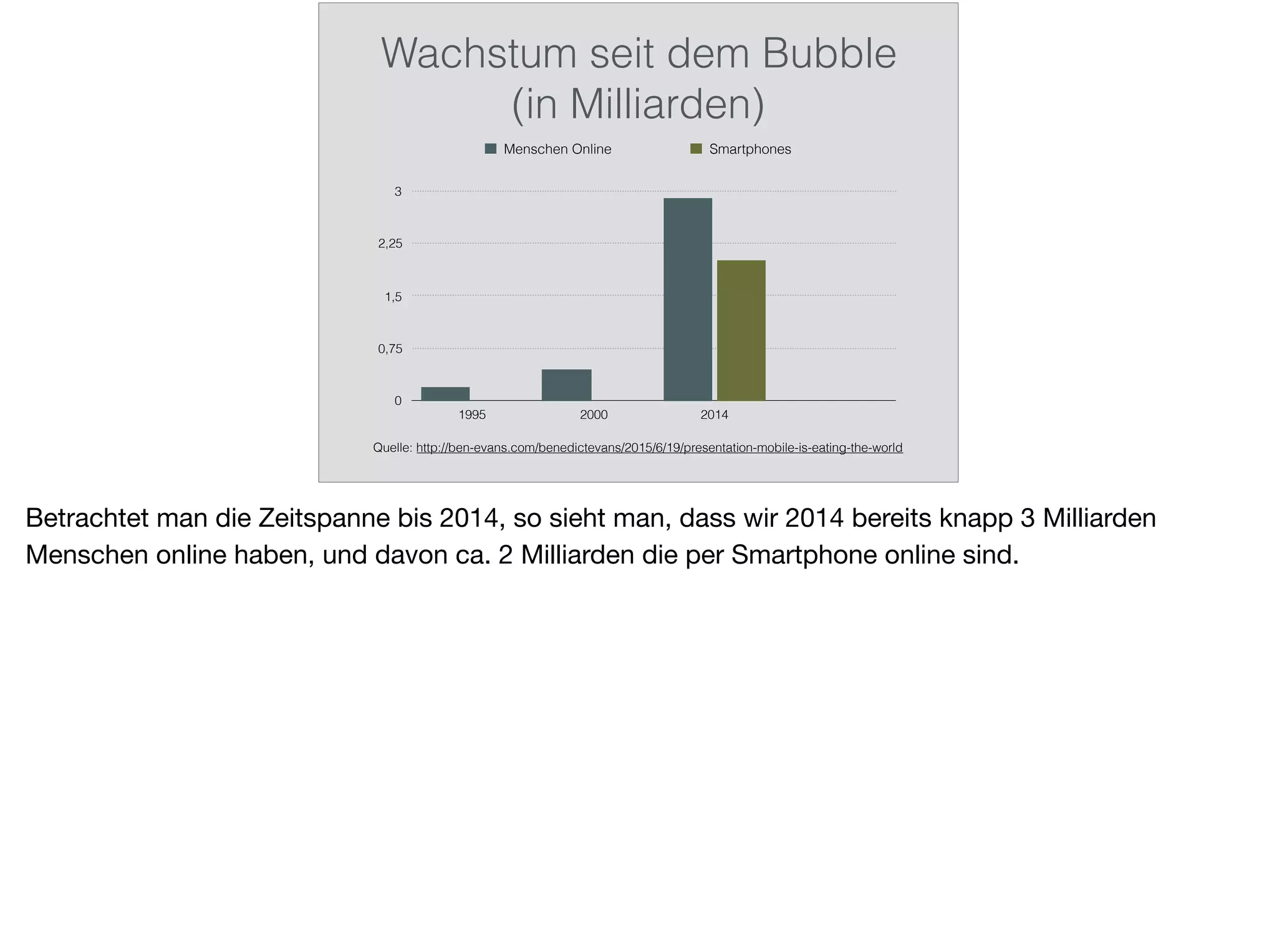 Wachstum seit dem Bubble
(in Milliarden)
0
0,75
1,5
2,25
3
1995 2000 2014
Menschen Online Smartphones
Quelle: http://ben-evans.com/benedictevans/2015/6/19/presentation-mobile-is-eating-the-world
Betrachtet man die Zeitspanne bis 2014, so sieht man, dass wir 2014 bereits knapp 3 Milliarden
Menschen online haben, und davon ca. 2 Milliarden die per Smartphone online sind.
 