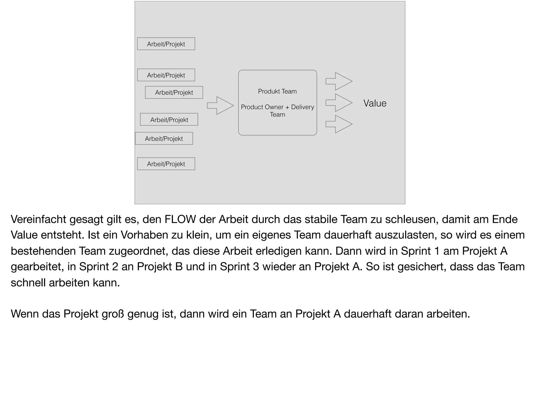 Produkt Team
Product Owner + Delivery
Team
Arbeit/Projekt
Arbeit/Projekt
Arbeit/Projekt
Arbeit/Projekt
Arbeit/Projekt
Arbeit/Projekt
Value
Vereinfacht gesagt gilt es, den FLOW der Arbeit durch das stabile Team zu schleusen, damit am Ende
Value entsteht. Ist ein Vorhaben zu klein, um ein eigenes Team dauerhaft auszulasten, so wird es einem
bestehenden Team zugeordnet, das diese Arbeit erledigen kann. Dann wird in Sprint 1 am Projekt A
gearbeitet, in Sprint 2 an Projekt B und in Sprint 3 wieder an Projekt A. So ist gesichert, dass das Team
schnell arbeiten kann.

Wenn das Projekt groß genug ist, dann wird ein Team an Projekt A dauerhaft daran arbeiten.
 