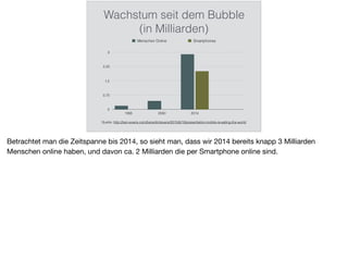 Wachstum seit dem Bubble
(in Milliarden)
0
0,75
1,5
2,25
3
1995 2000 2014
Menschen Online Smartphones
Quelle: http://ben-evans.com/benedictevans/2015/6/19/presentation-mobile-is-eating-the-world
Betrachtet man die Zeitspanne bis 2014, so sieht man, dass wir 2014 bereits knapp 3 Milliarden
Menschen online haben, und davon ca. 2 Milliarden die per Smartphone online sind.
 