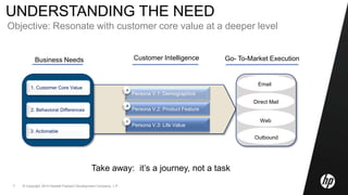 Struggle #1: Doing the right thing1st Time VisitorWinback1st Time PurchaseLoyaltyRepeat PurchaseActiveInactiveNew CustomerTestProspectHighly ActiveRe-activation ProgramBest Customer ProgramsAcquisition ProgramsNew Customer ProgramsRepeat / Upsell / X-Sell PromosLearnRefineTell-a-friend/Referral Programs (Twitter, FB, Product Reviews, etc)Social MediaPartnershipsEmailOnline AdvertisingDirect Mail/ CatalogAffiliatesContextualPrintSEO/SEMMobileTest