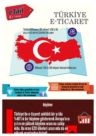 TÜRKİYE 
E-TİCARET 
Türkiye nüfusunun (80 milyon) %50’si 30 
yaşın altında kişilerden oluşuyor. 
Nüfusun %50’si (40 milyon) internet kullanıyor. 
Türkiye, haftada ortalama 30 saat ile 
Avrupa’da internetin en fazla 
kullanıldığı Türkiye dünya genelinde en fazla ülke konumunda. 
Facebook ve Twitter abonesine 
sahip 4. ülke konumunda. 
büyüme 
Türkiye’de e-ticaret sektörü bir yılda 
%40’lık bir büyüme göstererek Avrupa’nın 
yılın en yüksek büyüme oranına sahip 
oldu. Bu oran G20 ülkeleri arasında da en 
yüksek oranlardan biriydi. 
 