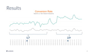 17
Conversion Rate
Search vs. Non-Search Sessions
Results
1.7
x
2.9
x
 