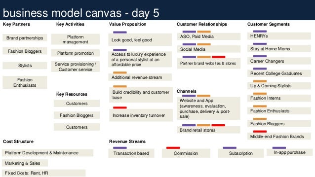 business model canvas - day