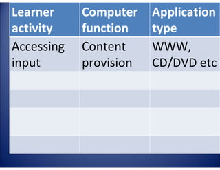 Computer
function
Content
provision

E

G
LA

TA

4E

C

LL

TE

Learner
activity
Accessing
input

Application
type
WWW,
CD/DVD etc

 