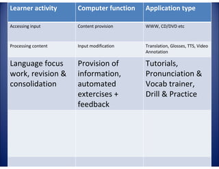 Computer function

Application type

Accessing input

Content provision

WWW, CD/DVD etc

Processing content

Input modification

Translation, Glosses, TTS, Video
Annotation

Provision of
information,
automated
extercises +
feedback

Tutorials,
Pronunciation &
Vocab trainer,
Drill & Practice

E

G
LA

TA

4E

C

Language focus
work, revision &
consolidation

LL

TE

Learner activity

 