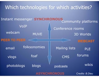 Which technologies for which activities?

4E

C

LL

TE

Instant messenger SYNCHRONOUS
Community platforms
VoIP
Conference rooms
webcam
MUVE
3D Worlds

folksonomies

photoblogs

foaf
blogs

Mailing lists

E

vlogs

G
LA

email

WEBCAST

TA

PEER TO PEER

CMS

podcasts

ASYNCHRONOUS

PLE
forums
wikis
Credits: B.Dieu

 