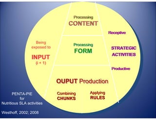Processing
Processing

CONTENT
Being
exposed to

STRATEGIC
ACTIVITIES

FORM

TA

4E

(i + 1)
(i + 1)

Processing
Processing

C

INPUT

LL

TE

Receptive
Receptive

Productive
Productive

G
LA

OUPUT Production

E

PENTA-PIE
for
Nutritious SLA activities
Westhoff, 2002; 2008

Combining

Applying

CHUNKS

RULES

 