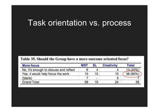 Task orientation vs. process
 
