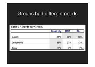 Groups had different needs
 