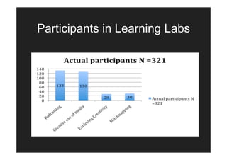 Participants in Learning Labs
 